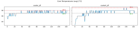 Core Temperatures (avg) [°C].png