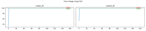Core Usage (avg) [%].png